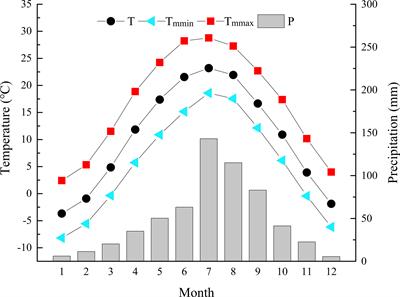 Dendroclimatic response of Pinus tabuliformis Carr. along an altitudinal gradient in the warm temperate region of China